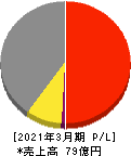 システムズ・デザイン 損益計算書 2021年3月期 システムズ・デザイン 損益計算書 2021年3月期