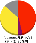 きちりホールディングス 損益計算書 2020年6月期 きちりホールディングス 損益計算書 2020年6月期