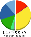 リンテック 貸借対照表 2021年3月期 リンテック 貸借対照表 2021年3月期