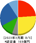 小林洋行 貸借対照表 2023年3月期 小林洋行 貸借対照表 2023年3月期