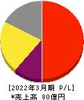 アイティメディア 損益計算書 2022年3月期 アイティメディア 損益計算書 2022年3月期