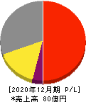 コスモ・バイオ 損益計算書 2020年12月期 コスモ・バイオ 損益計算書 2020年12月期