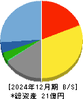 スタメン 貸借対照表 2024年12月期 スタメン 貸借対照表 2024年12月期