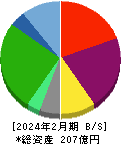 京進 貸借対照表 2024年2月期