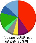 ＥＮＥＣＨＡＮＧＥ 貸借対照表 2024年12月期