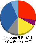 ジャパンインベストメントアドバイザー 貸借対照表 2022年9月期