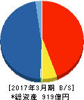 インヴァスト証券 貸借対照表 2017年3月期 インヴァスト証券 貸借対照表 2017年3月期