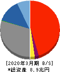 第四北越フィナンシャルグループ 貸借対照表 2020年3月期 第四北越フィナンシャルグループ 貸借対照表 2020年3月期