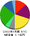 東京瓦斯 貸借対照表 2022年3月期