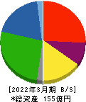 阿波製紙 貸借対照表 2022年3月期