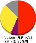 アクシージア 損益計算書 2022年7月期 アクシージア 損益計算書 2022年7月期