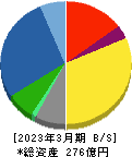 豊和工業 貸借対照表 2023年3月期 豊和工業 貸借対照表 2023年3月期