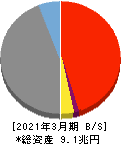 ちゅうぎんフィナンシャルグループ 貸借対照表 2021年3月期 ちゅうぎんフィナンシャルグループ 貸借対照表 2021年3月期