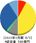 ゲームカード・ジョイコホールディングス 貸借対照表 2023年3月期 ゲームカード・ジョイコホールディングス 貸借対照表 2023年3月期