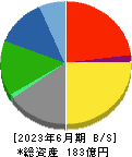 構造計画研究所ホールディングス 貸借対照表 2023年6月期 構造計画研究所ホールディングス 貸借対照表 2023年6月期