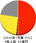 OSGコーポレーション 損益計算書 2020年1月期 OSGコーポレーション 損益計算書 2020年1月期