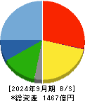 ＲＳ　Ｔｅｃｈｎｏｌｏｇｉｅｓ 貸借対照表 2024年9月期