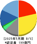 テラスカイ 貸借対照表 2025年5月期