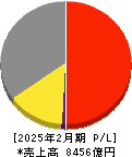 ツルハホールディングス 損益計算書 2025年2月期 ツルハホールディングス 損益計算書 2025年2月期