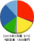 東洋建設 貸借対照表 2019年3月期