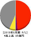 旭化学工業 損益計算書 2019年8月期 旭化学工業 損益計算書 2019年8月期