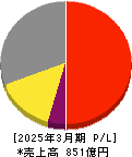 旭有機材 損益計算書 2025年3月期 旭有機材 損益計算書 2025年3月期