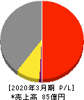 三ッ星 損益計算書 2020年3月期 三ッ星 損益計算書 2020年3月期