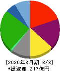 安楽亭 貸借対照表 2020年3月期 安楽亭 貸借対照表 2020年3月期
