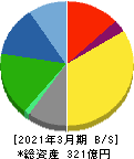 東洋テック 貸借対照表 2021年3月期 東洋テック 貸借対照表 2021年3月期