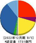 ネットワンシステムズ 貸借対照表 2022年12月期