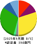 遠州トラック 貸借対照表 2025年9月期