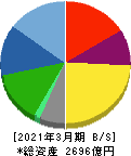 KADOKAWA 貸借対照表 2021年3月期 KADOKAWA 貸借対照表 2021年3月期