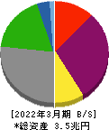 中国電力 貸借対照表 2022年3月期
