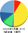 Ｓａｐｅｅｔ 貸借対照表 2025年3月期