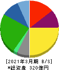 アイネット 貸借対照表 2021年3月期 アイネット 貸借対照表 2021年3月期