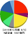 NISSHA 貸借対照表 2019年12月期 NISSHA 貸借対照表 2019年12月期
