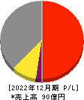 太陽工機 損益計算書 2022年12月期