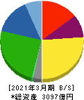 東プレ 貸借対照表 2021年3月期 東プレ 貸借対照表 2021年3月期