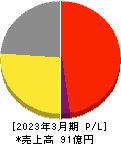 ピエトロ 損益計算書 2023年3月期 ピエトロ 損益計算書 2023年3月期
