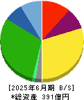 遠州トラック 貸借対照表 2025年6月期