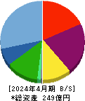 アストロスケールホールディングス 貸借対照表 2024年4月期 アストロスケールホールディングス 貸借対照表 2024年4月期