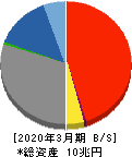 京都銀行 貸借対照表 2020年3月期 京都銀行 貸借対照表 2020年3月期