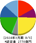 鴻池運輸 貸借対照表 2024年3月期 鴻池運輸 貸借対照表 2024年3月期