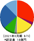 アスタリスク 貸借対照表 2021年8月期 アスタリスク 貸借対照表 2021年8月期