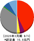 西日本フィナンシャルホールディングス 貸借対照表 2020年3月期