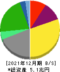 INPEX 貸借対照表 2021年12月期 INPEX 貸借対照表 2021年12月期