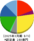 Ｂ－Ｒ　サーティワン　アイスクリーム 貸借対照表 2025年3月期