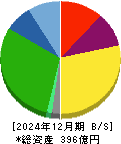 遠州トラック 貸借対照表 2024年12月期
