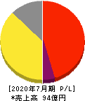 バルニバービ 損益計算書 2020年7月期 バルニバービ 損益計算書 2020年7月期