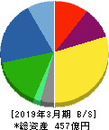 第一稀元素化学工業 貸借対照表 2019年3月期 第一稀元素化学工業 貸借対照表 2019年3月期